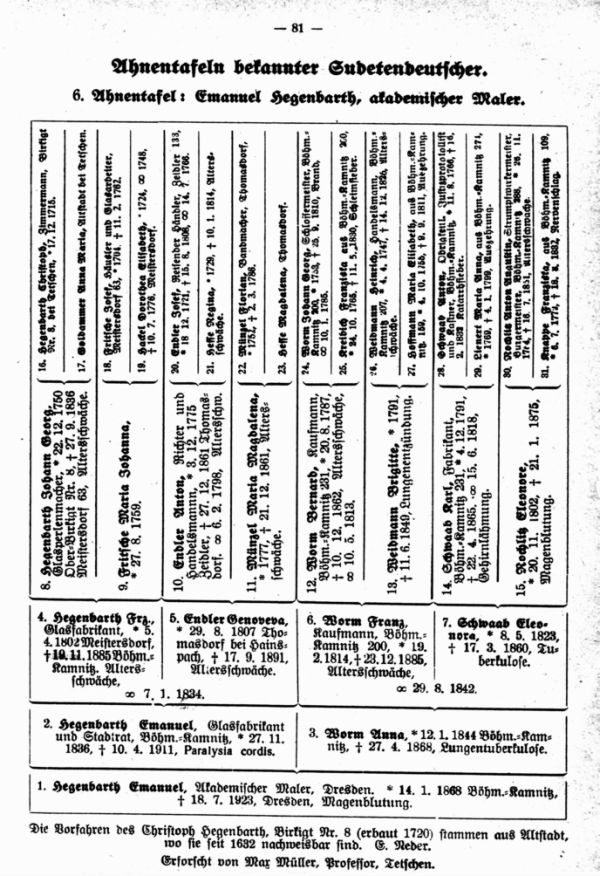 Ahnentafeln bekannter Sudetendeutscher:  6. Emanuel Hegenbarth