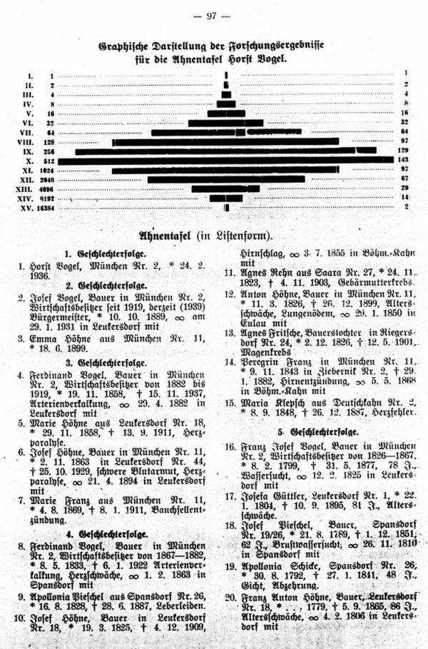 Beispiel einer Ahnentafel für eine alteingesessene Bauernfamilie. Ahnenträger: Horst Vogel, München Nr.2, Kreis Aussig - 3